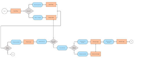 User Flow of our 1st user