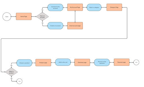 User Flow of our 2nd user